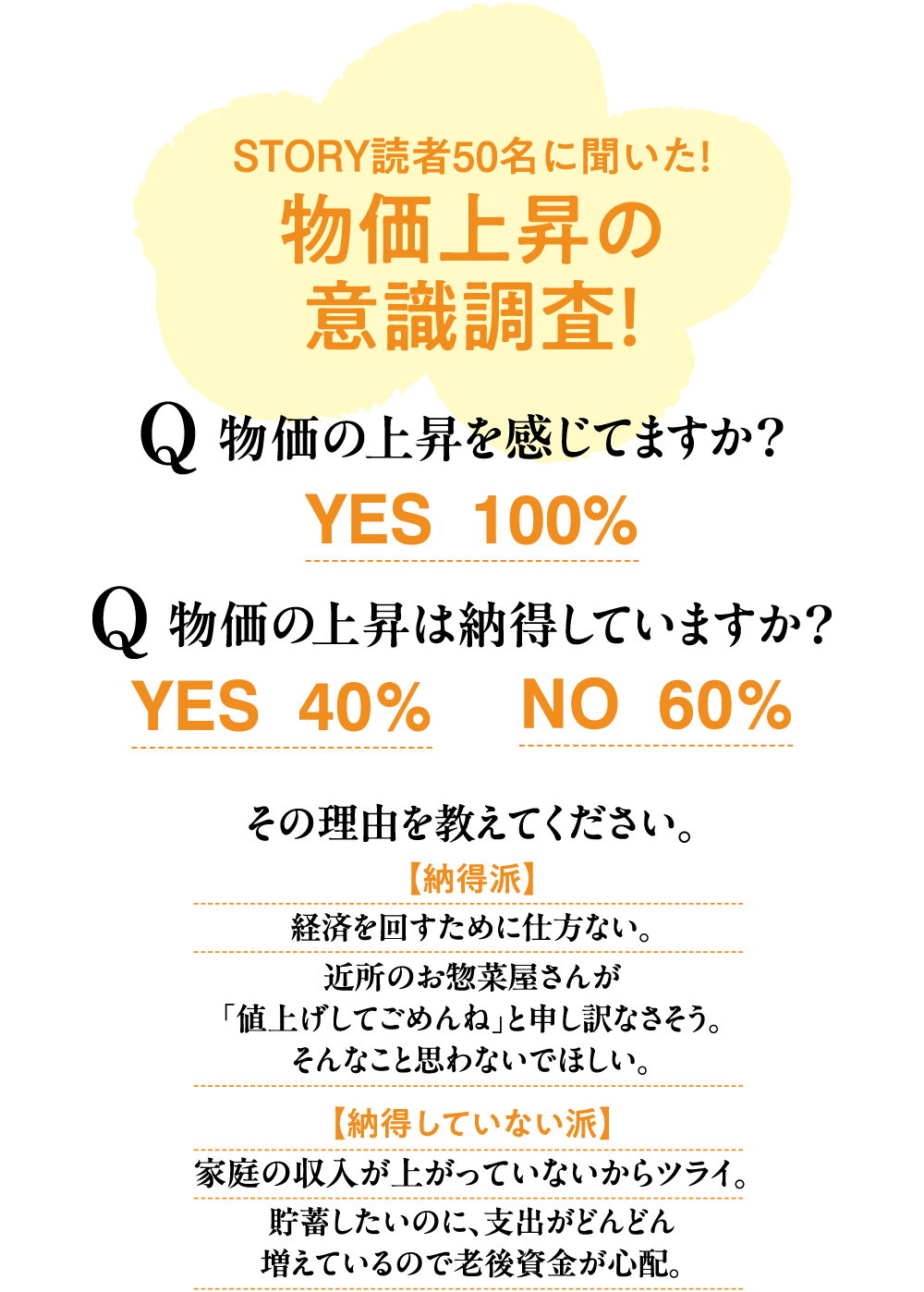 STORY読者50名に聞いた！物価上昇の意識調査！