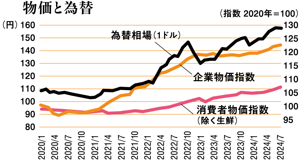 物価と為替