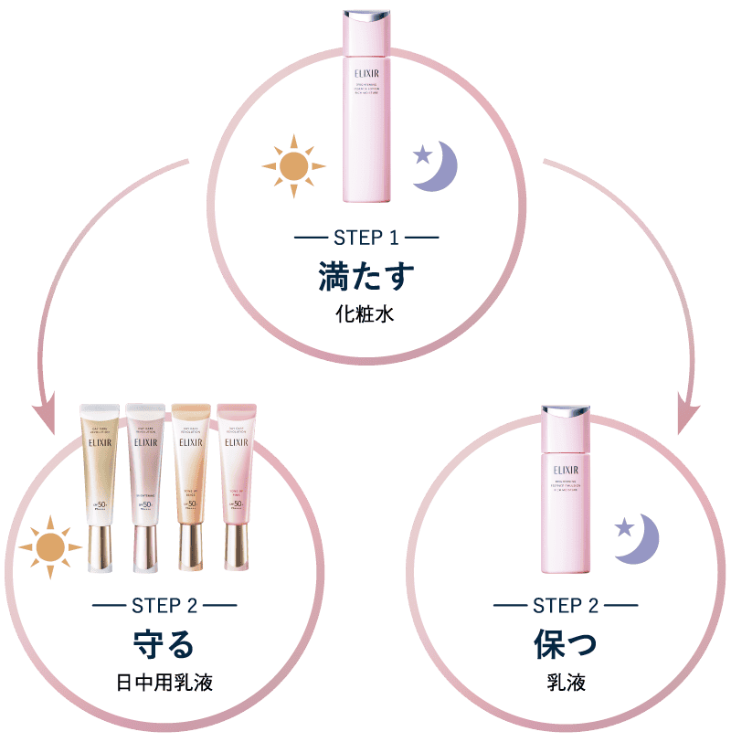 STEP1満たす化粧水 STEP2守るUV乳液 STEP2保つ乳液