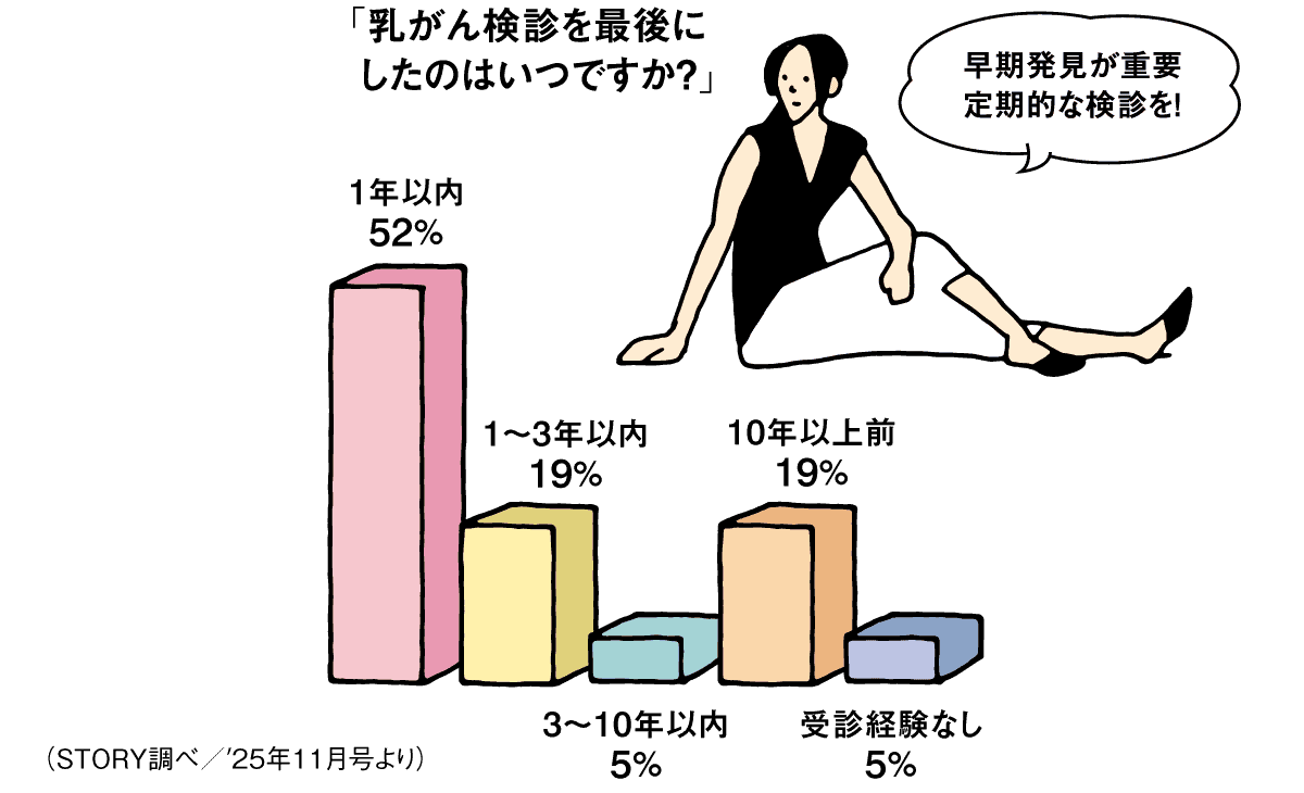 乳がん検診を最後にしたのはいつですか？