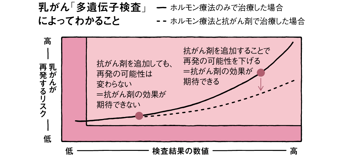乳がん「多遺伝子検査」によってわかること