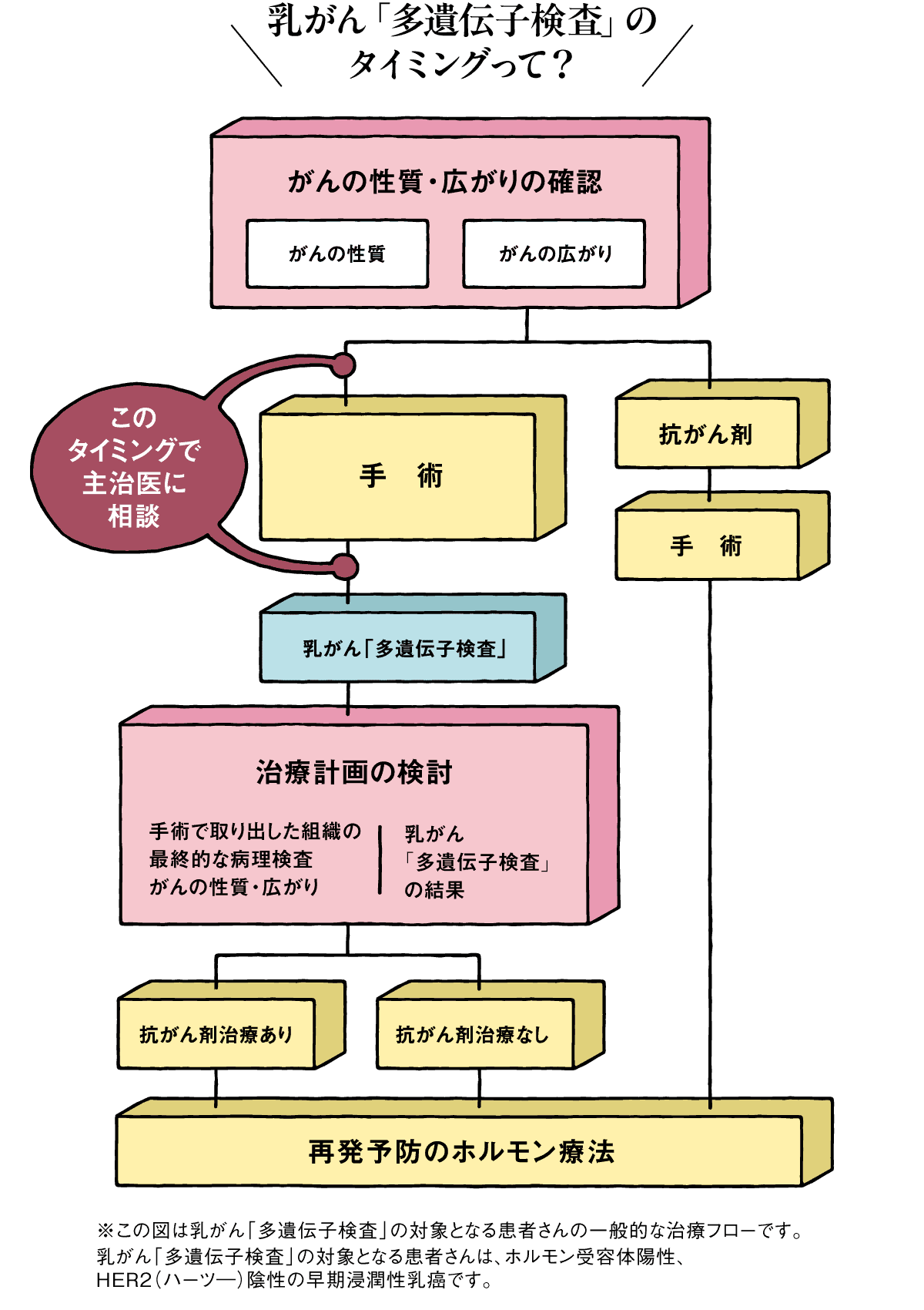 乳がん「多遺伝子検査」のタイミングって？