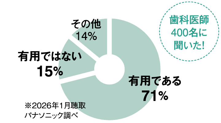 歯科医師400名に聞いた！
